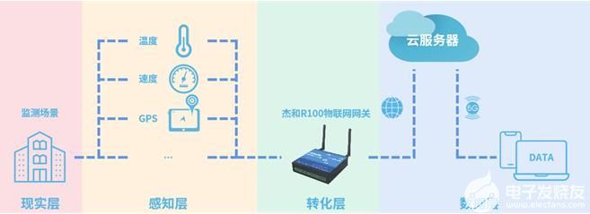 杰與R100 開(kāi)啟“物品”接入智能網(wǎng)絡(luò)的“網(wǎng)絡(luò)大門(mén)”