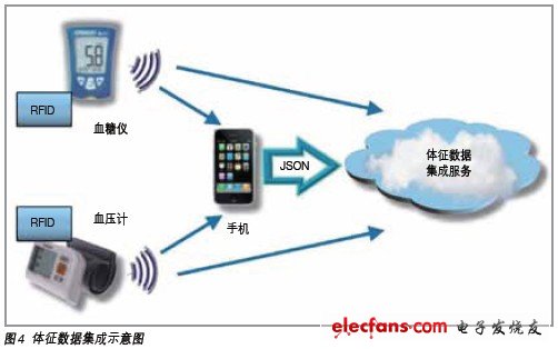 體征傳感集成服務(wù) 物聯(lián)網(wǎng)技術(shù)驅(qū)動(dòng)的慢病管理與醫(yī)療監(jiān)控新范式