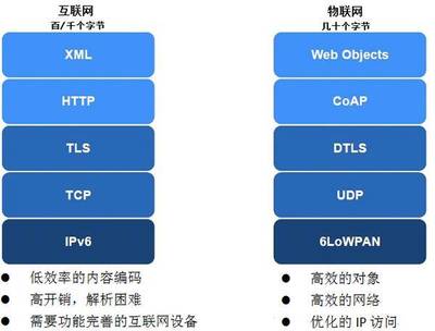 不一樣的視角看物聯(lián)網(wǎng)協(xié)議 從連通到服務(wù)的進(jìn)化之旅——探秘物聯(lián)網(wǎng)技術(shù)服務(wù)